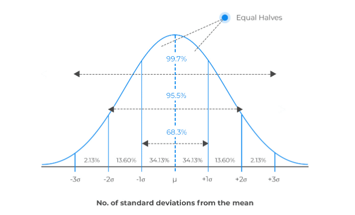 normal distribution
